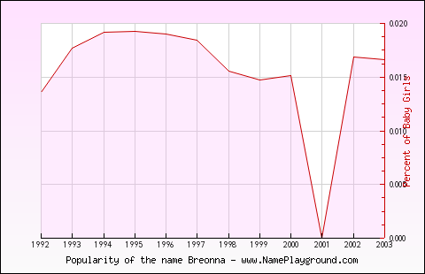 Line chart