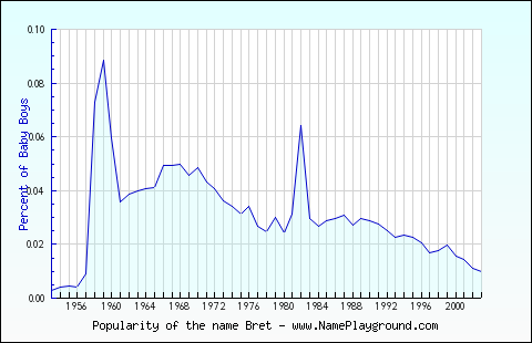 Line chart