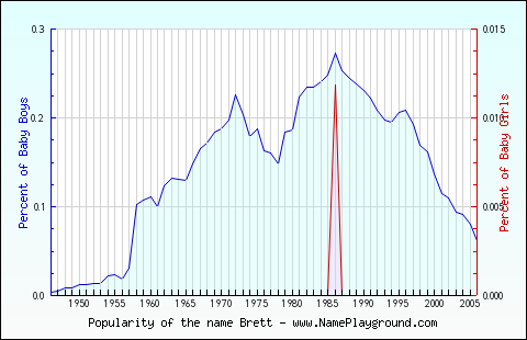 Line chart