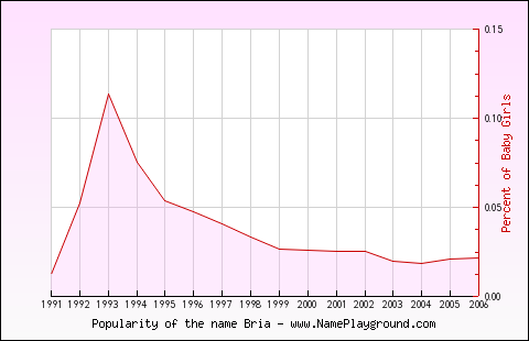 Line chart