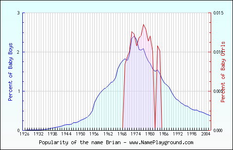 Line chart