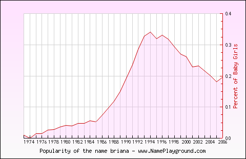 Line chart