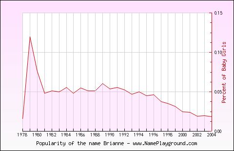 Line chart