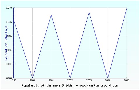 Line chart