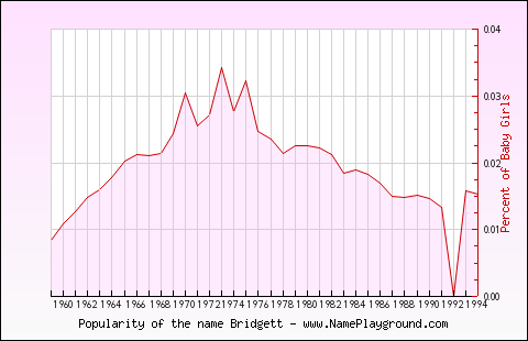 Line chart