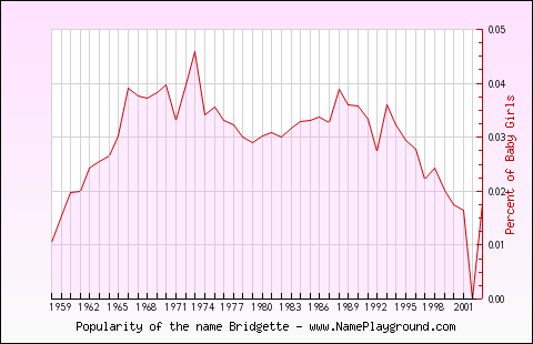 Line chart