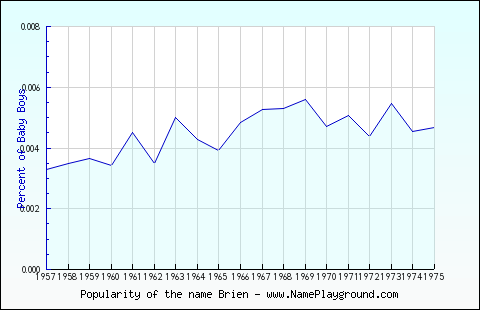 Line chart