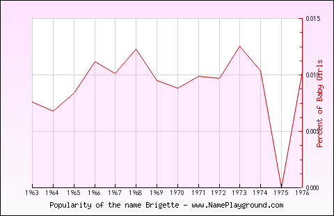 Line chart