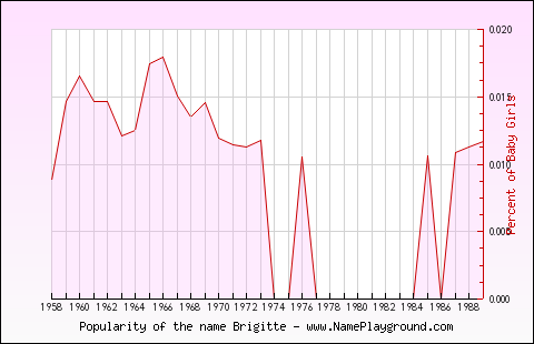 Line chart