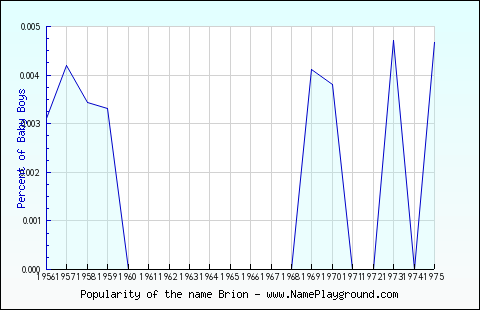 Line chart