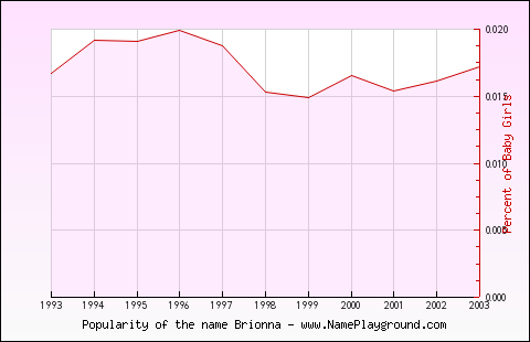 Line chart