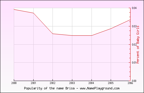 Line chart