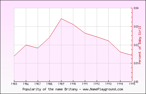 Line chart