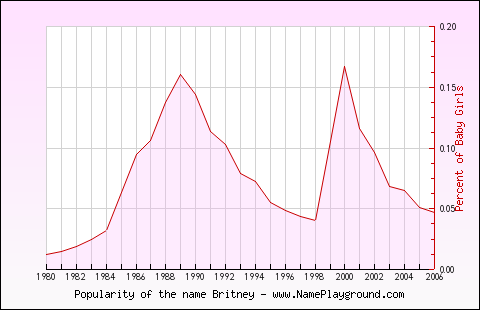 Line chart