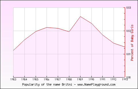 Line chart