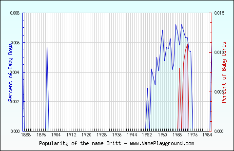 Line chart