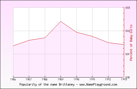 Line chart