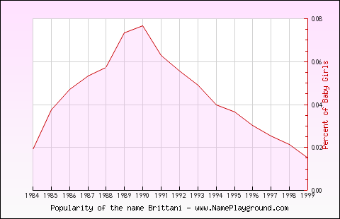 Line chart