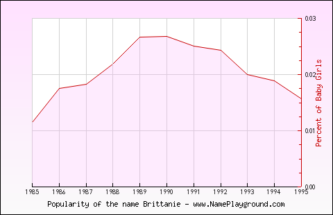 Line chart