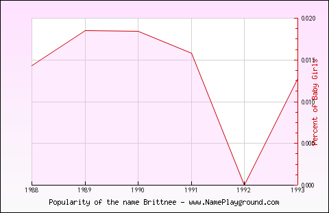 Line chart