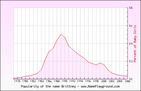 Line chart