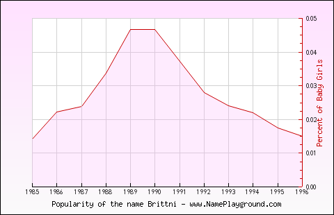 Line chart