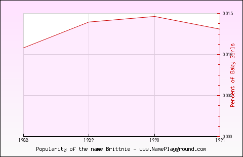 Line chart