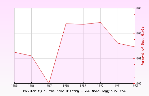 Line chart