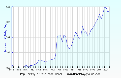 Line chart