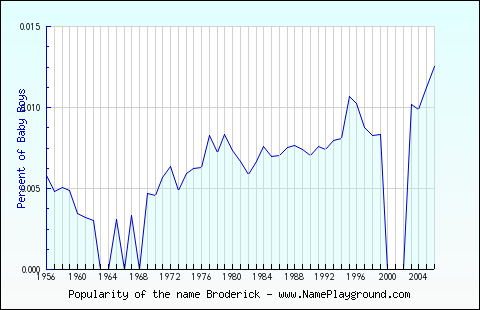 Line chart