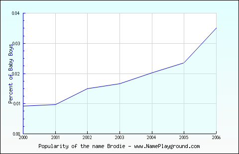 Line chart