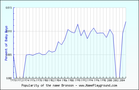 Line chart