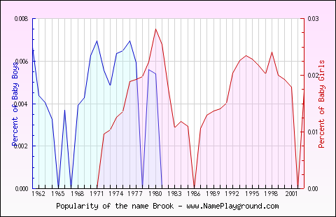 Line chart