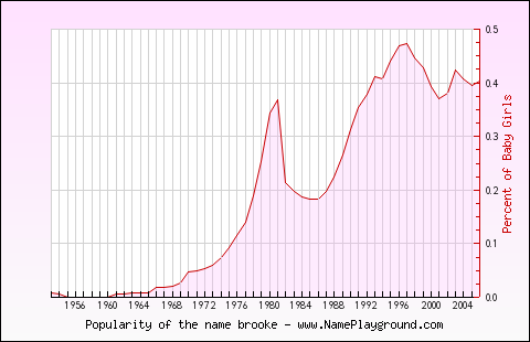 Line chart