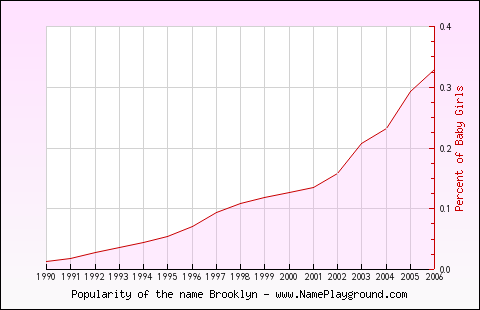 Line chart