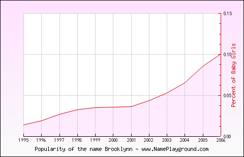 Line chart