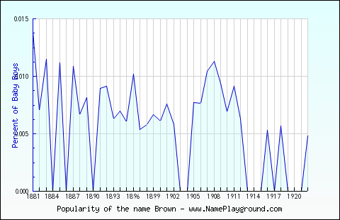 Line chart