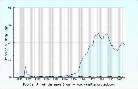 Line chart