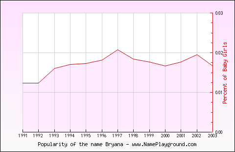 Line chart