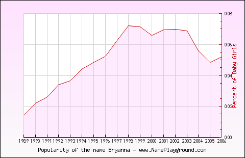 Line chart