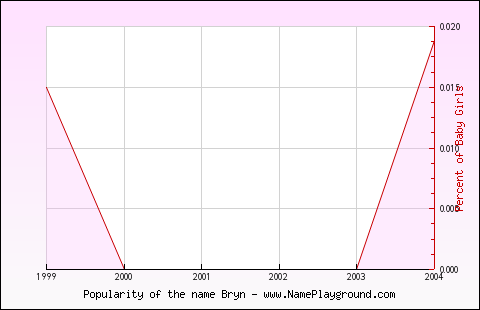 Line chart