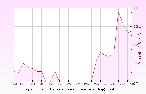 Line chart