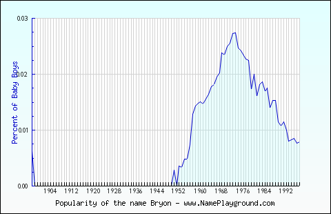 Line chart