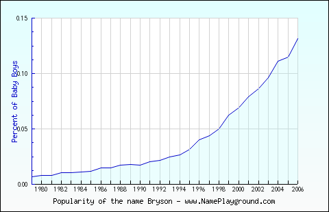 Line chart