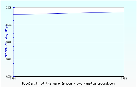 Line chart