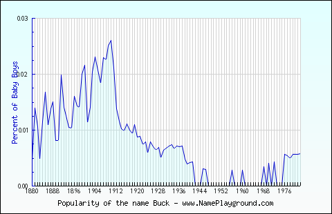 Line chart