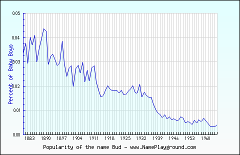 Line chart