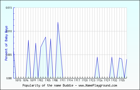 Line chart