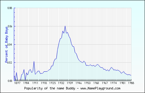 Line chart