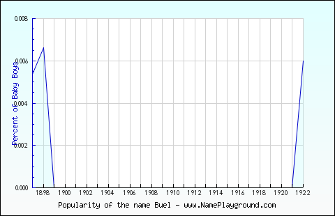 Line chart